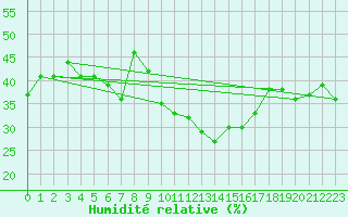 Courbe de l'humidit relative pour Nmes - Courbessac (30)