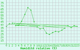 Courbe de l'humidit relative pour Lisbonne (Po)