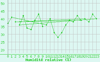 Courbe de l'humidit relative pour Obergurgl