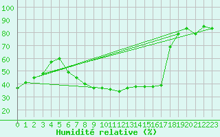 Courbe de l'humidit relative pour Trrega