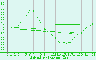 Courbe de l'humidit relative pour Touggourt