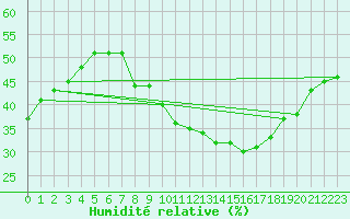 Courbe de l'humidit relative pour Vandells