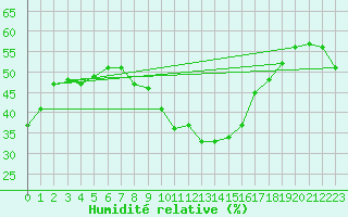 Courbe de l'humidit relative pour Schmuecke