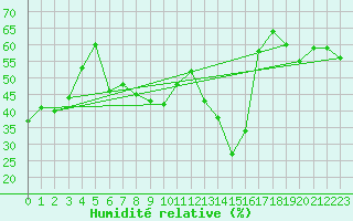 Courbe de l'humidit relative pour Ile du Levant (83)