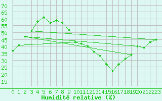 Courbe de l'humidit relative pour Capelle aan den Ijssel (NL)