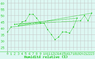 Courbe de l'humidit relative pour La Rochelle - Le Bout Blanc (17)