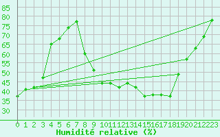 Courbe de l'humidit relative pour Isle-sur-la-Sorgue (84)