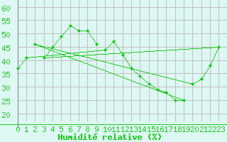 Courbe de l'humidit relative pour Le Luc (83)