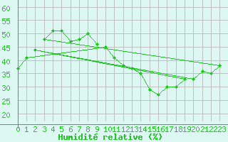Courbe de l'humidit relative pour Sanary-sur-Mer (83)