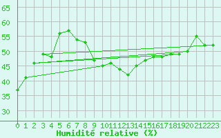 Courbe de l'humidit relative pour Monte Rosa