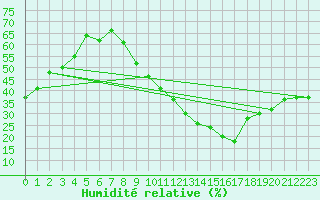 Courbe de l'humidit relative pour Lyon - Bron (69)