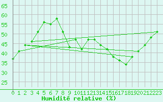 Courbe de l'humidit relative pour Besignan (26)