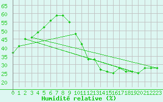 Courbe de l'humidit relative pour Ciudad Real (Esp)