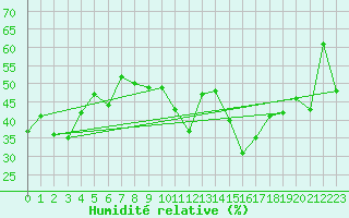 Courbe de l'humidit relative pour Calvi (2B)