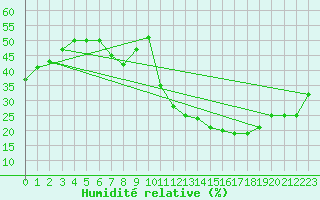 Courbe de l'humidit relative pour Alto de Los Leones