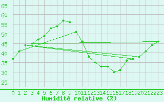 Courbe de l'humidit relative pour Thoiras (30)
