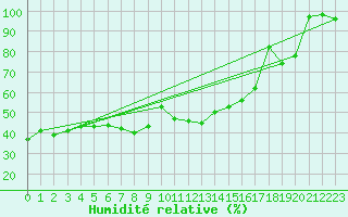 Courbe de l'humidit relative pour Bad Marienberg