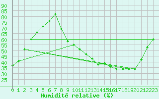 Courbe de l'humidit relative pour Auch (32)