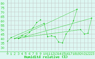 Courbe de l'humidit relative pour Cap Corse (2B)