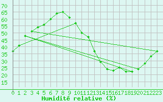 Courbe de l'humidit relative pour Ciudad Real (Esp)