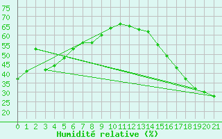 Courbe de l'humidit relative pour Hunters Point Mar