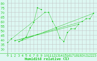 Courbe de l'humidit relative pour Orange (84)