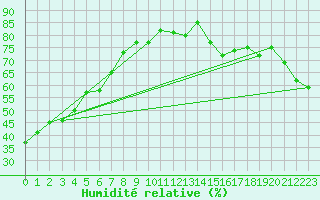 Courbe de l'humidit relative pour Agassiz