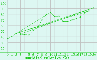 Courbe de l'humidit relative pour Harstad