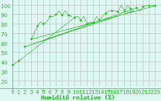 Courbe de l'humidit relative pour Bilbao (Esp)