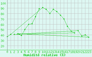 Courbe de l'humidit relative pour Grimentz (Sw)