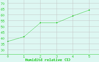 Courbe de l'humidit relative pour Caravaca Fuentes del Marqus