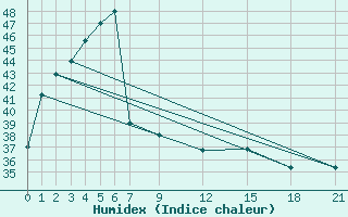 Courbe de l'humidex pour Loei