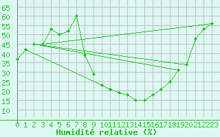 Courbe de l'humidit relative pour Villanueva de Crdoba