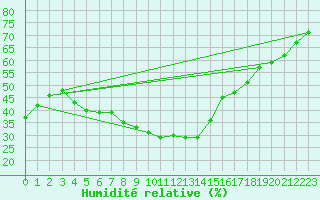 Courbe de l'humidit relative pour Guadalajara