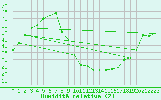 Courbe de l'humidit relative pour Soria (Esp)