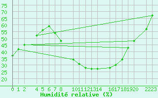 Courbe de l'humidit relative pour Ecija