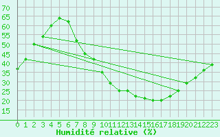 Courbe de l'humidit relative pour Soria (Esp)