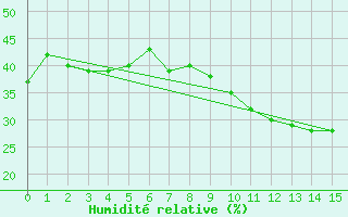 Courbe de l'humidit relative pour San Pablo de Los Montes