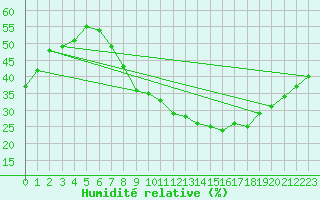 Courbe de l'humidit relative pour Ghardaia