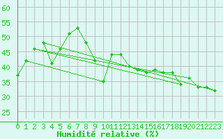 Courbe de l'humidit relative pour Salen-Reutenen