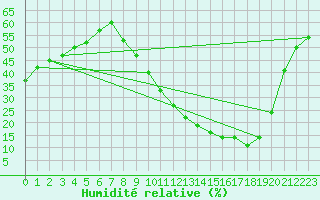 Courbe de l'humidit relative pour Montret (71)