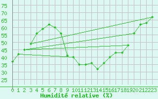 Courbe de l'humidit relative pour Daroca