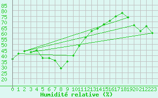 Courbe de l'humidit relative pour Capo Bellavista