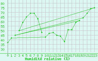 Courbe de l'humidit relative pour Sanary-sur-Mer (83)