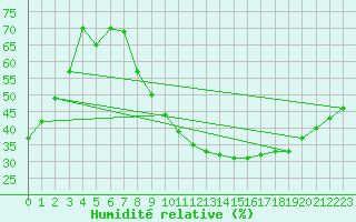 Courbe de l'humidit relative pour Albacete