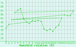 Courbe de l'humidit relative pour Eggishorn