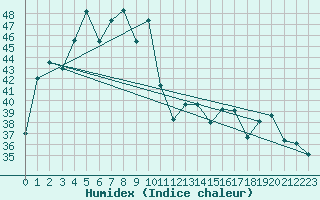 Courbe de l'humidex pour Mae Sot