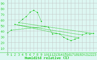 Courbe de l'humidit relative pour Aix-en-Provence (13)
