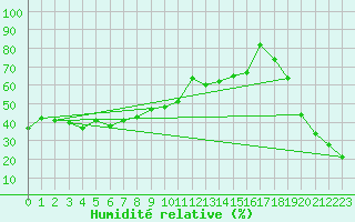 Courbe de l'humidit relative pour Penhas Douradas