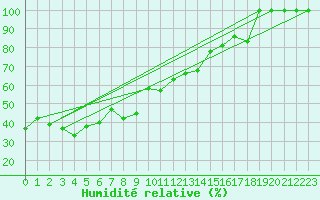 Courbe de l'humidit relative pour Grand Saint Bernard (Sw)